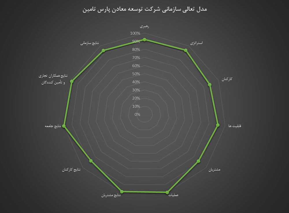 نمودار عنکبوتی مدل تعالی سازمانی