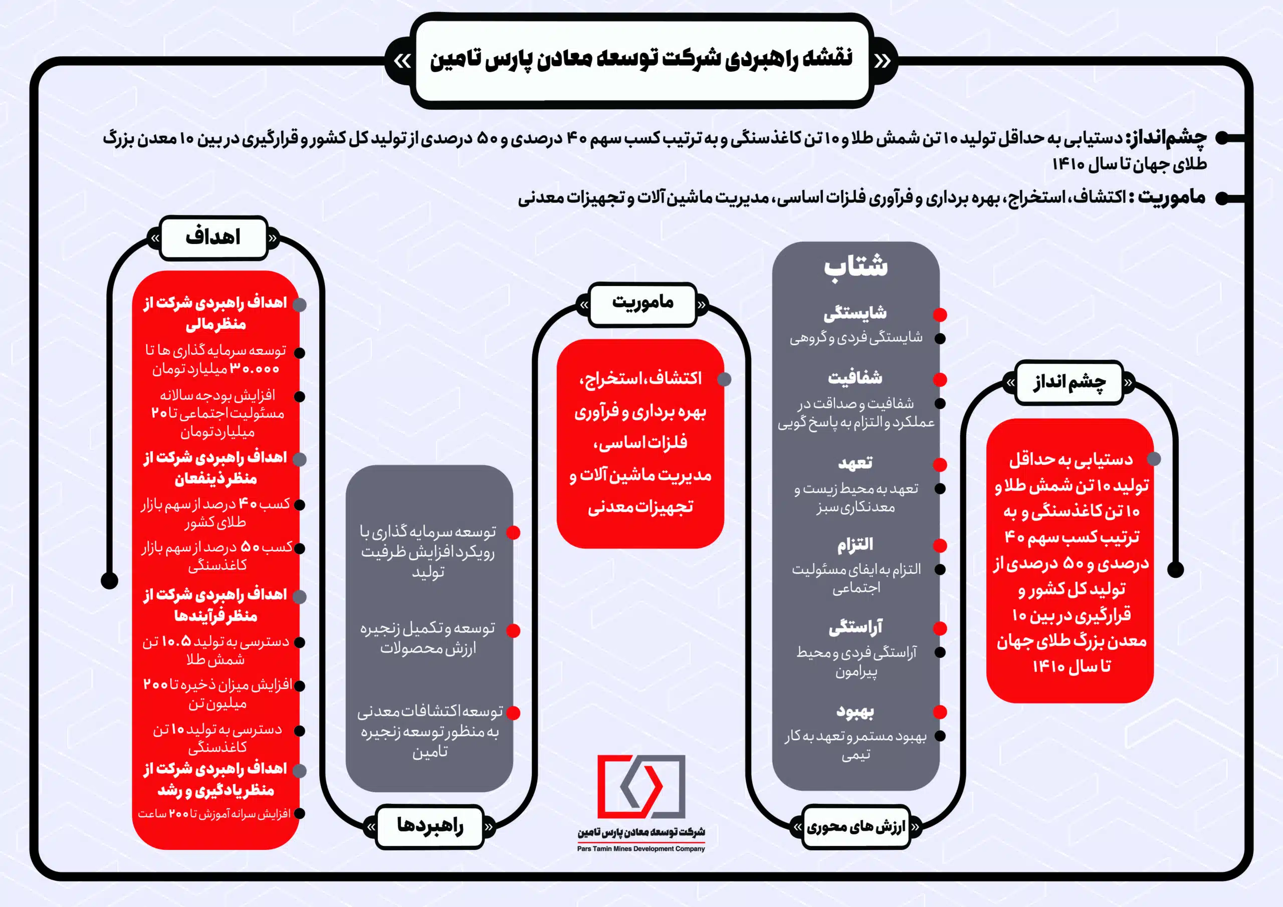 نقشه راهبردی شرکت توسعه معادن پارس